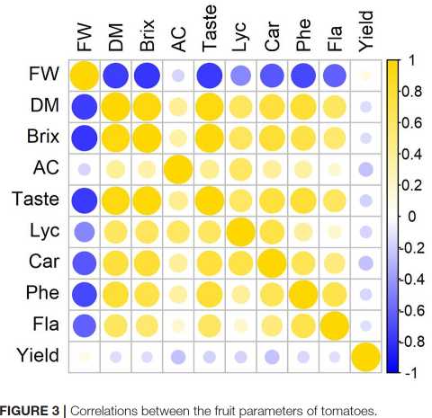 Changes in Greenhouse Grown Tomatoes Metabolite Co 5